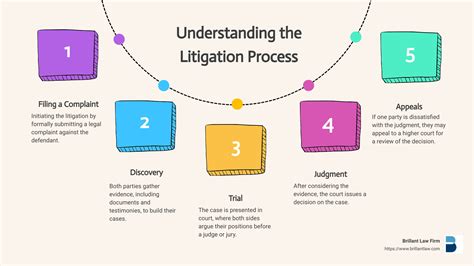 Senior Legal Counsel III Litigation Case III Team B .